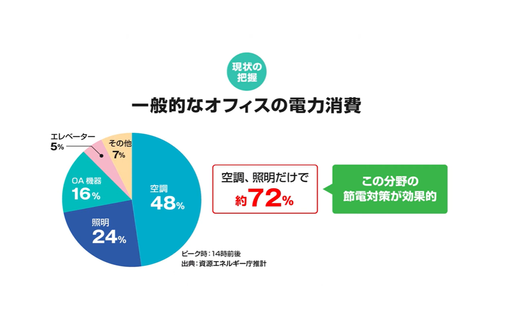 電力の見える化の当社事例