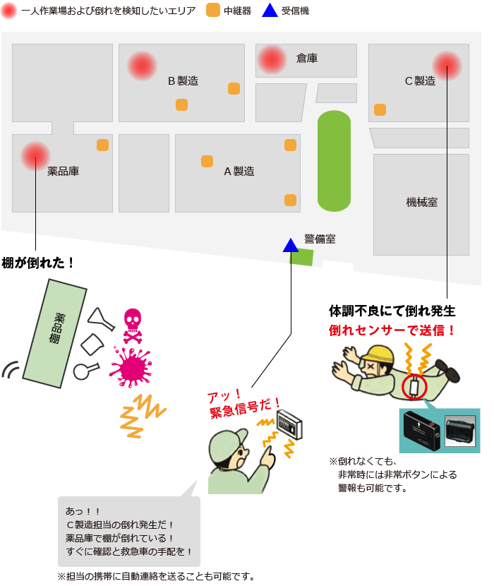 BCP対策、安全対策に倒れコール導入事例